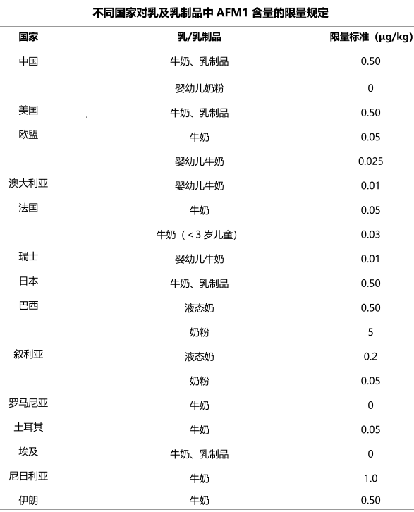 黃曲霉毒素M1國(guó)家限量標(biāo)準(zhǔn) 黃曲霉毒素M1國(guó)家限量標(biāo)準(zhǔn)
