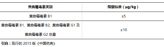 黃曲霉毒素檢測的中藥材品種及其國家限量標(biāo)準(zhǔn) 黃曲霉毒素檢測的中藥材品種及其國家限量標(biāo)準(zhǔn)