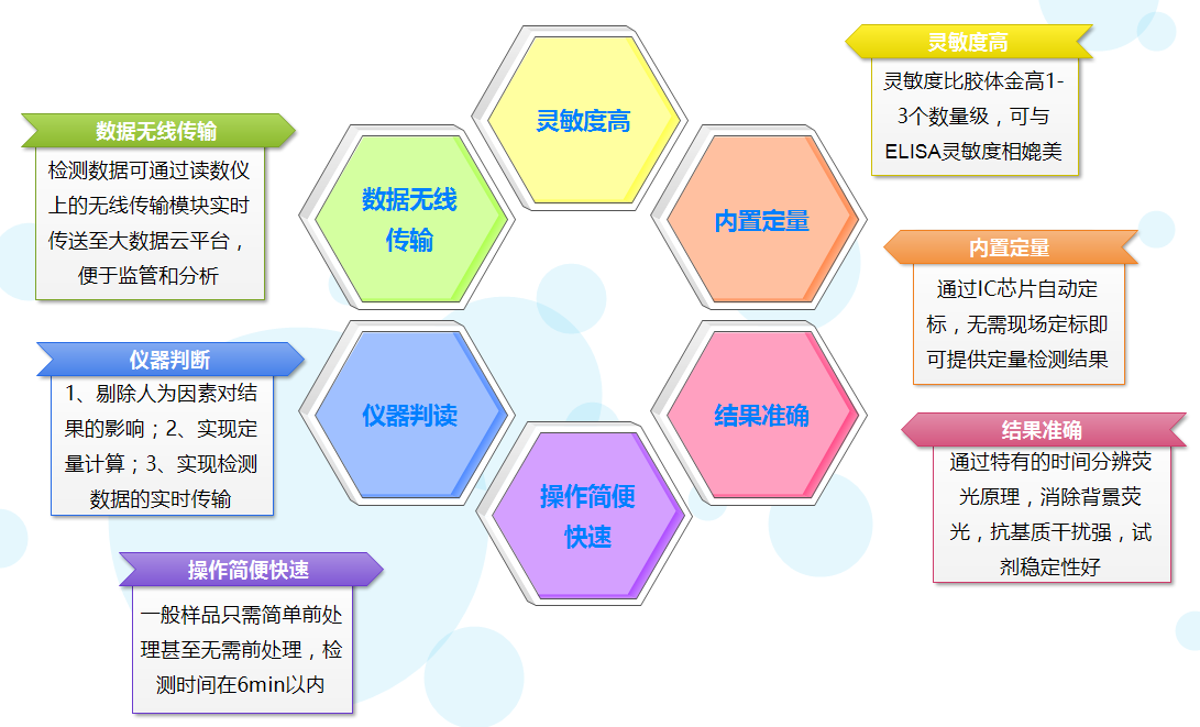 微測生物熒光定量免疫層析技術(shù)優(yōu)勢 微測生物熒光定量免疫層析技術(shù)優(yōu)勢