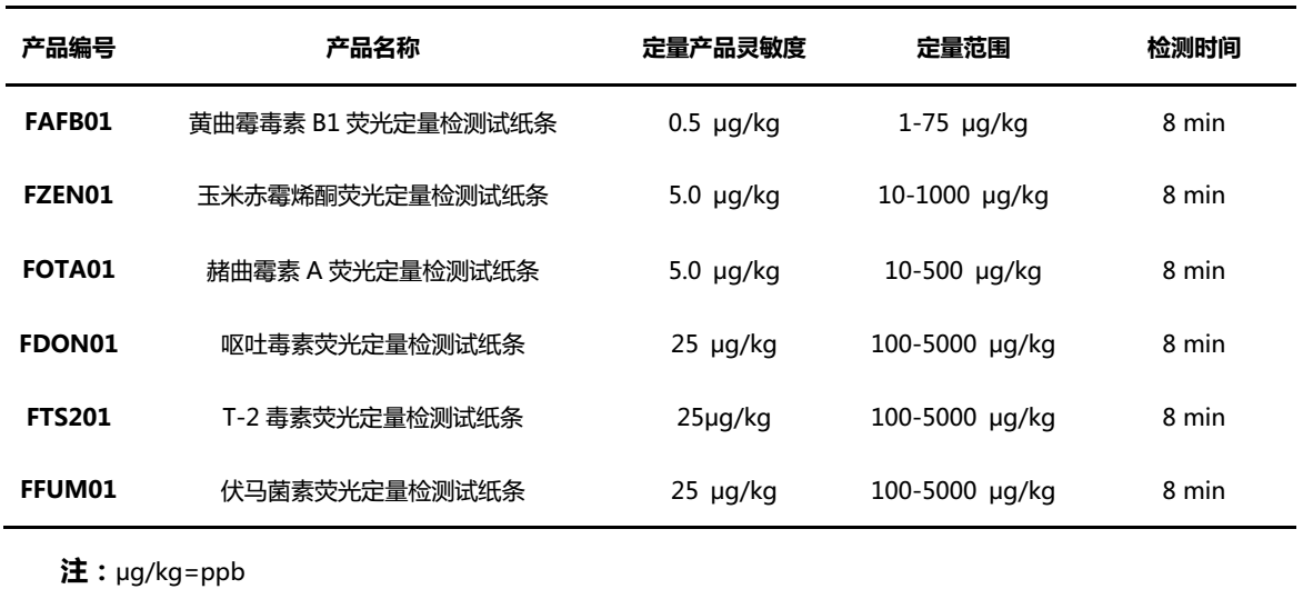 霉菌毒素檢測(cè)項(xiàng)目及性能參數(shù) 霉菌毒素檢測(cè)項(xiàng)目及性能參數(shù)