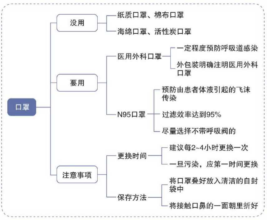 口罩使用注意事項(xiàng) 口罩使用注意事項(xiàng)