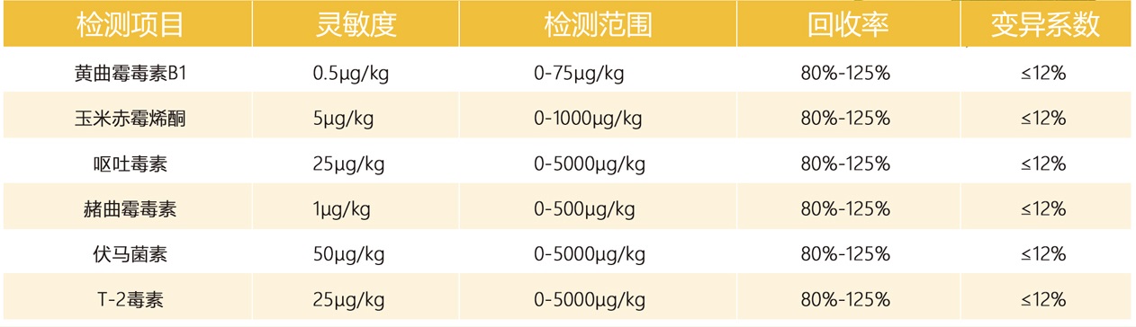 真菌毒素檢測(cè)儀項(xiàng)目參數(shù)