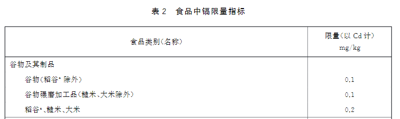新版食品安全標準中鎘的限量標準 新版食品安全標準中鎘的限量標準