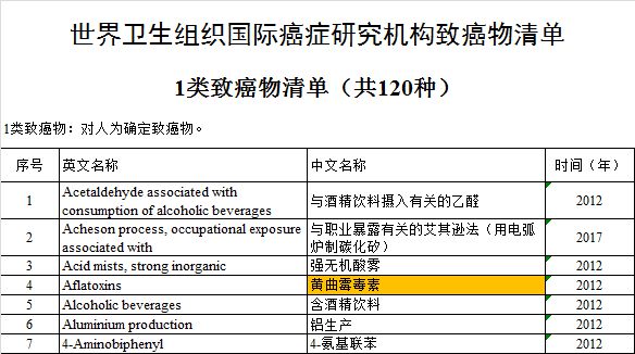 食用油黃曲霉毒素 食用油黃曲霉毒素