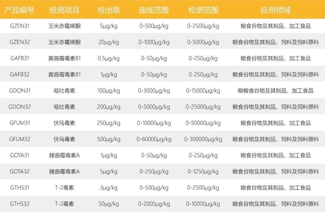 真菌毒素熒光定量快速檢測卡 真菌毒素熒光定量快速檢測卡
