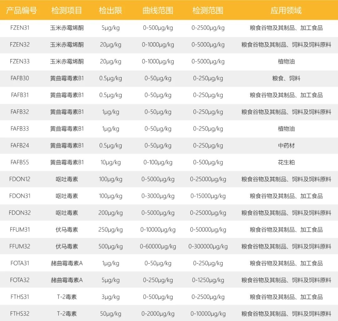 真菌毒素膠體金定量快速檢測卡 真菌毒素膠體金定量快速檢測卡