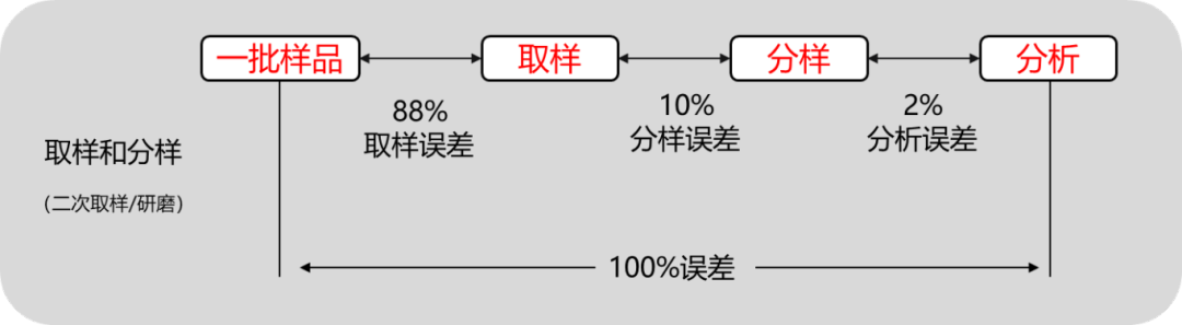 樣本取樣 樣本取樣
