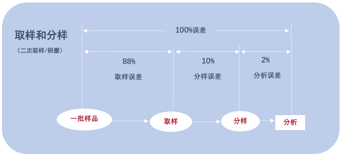 二次分樣 二次分樣