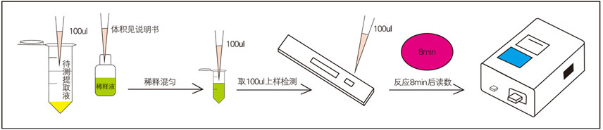 葉酸(VB9)熒光定量快速檢測(cè)試紙條樣品檢測(cè) 葉酸(VB9)熒光定量快速檢測(cè)試紙條樣品檢測(cè)